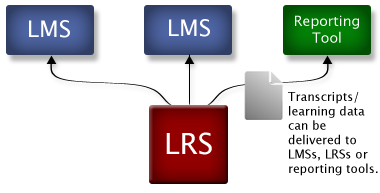 Взаимодействие LRS и LMSs